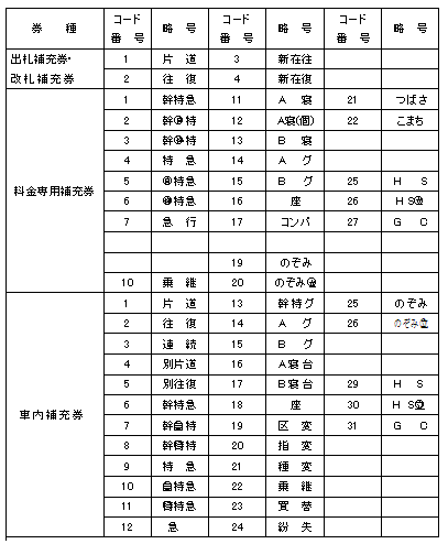 JR東日本旅客営業取扱基準規程（2011）